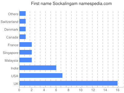 prenom Sockalingam