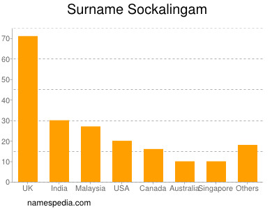 Familiennamen Sockalingam