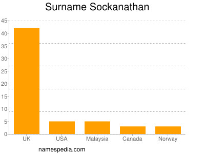 Familiennamen Sockanathan