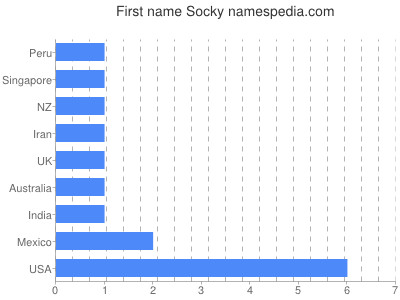 Given name Socky