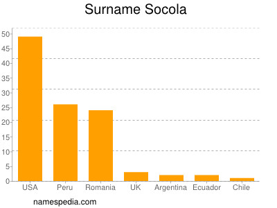 Familiennamen Socola