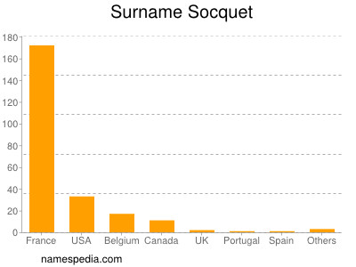 Familiennamen Socquet