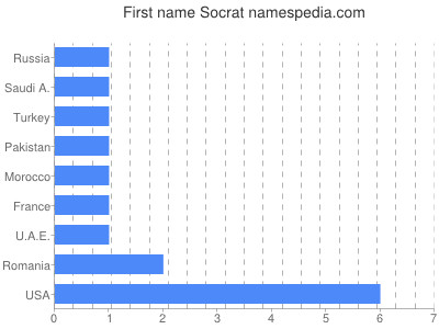 Vornamen Socrat