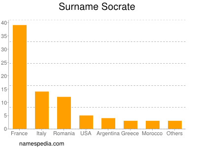 Surname Socrate