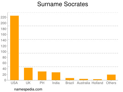 Familiennamen Socrates