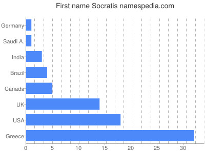 prenom Socratis