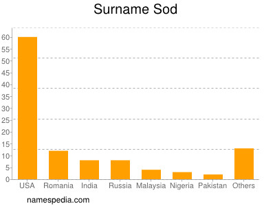 Surname Sod