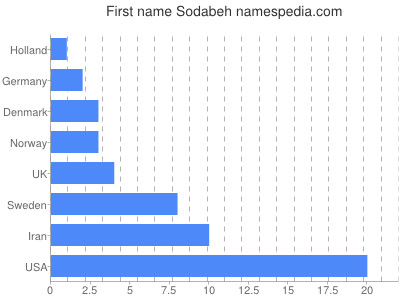 Vornamen Sodabeh