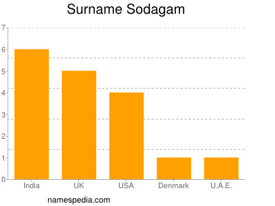 Familiennamen Sodagam