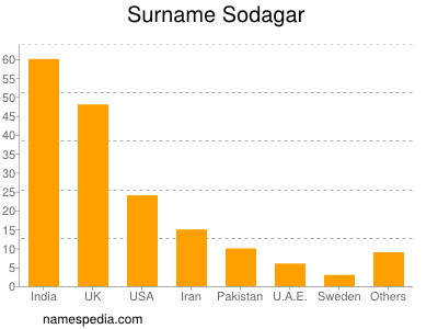 Surname Sodagar