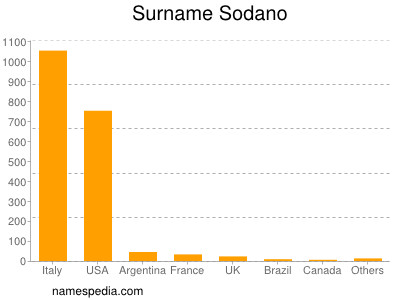 Familiennamen Sodano