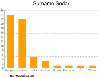 Familiennamen Sodar