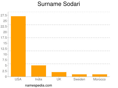 Familiennamen Sodari