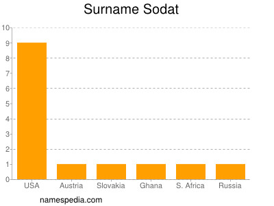 Familiennamen Sodat