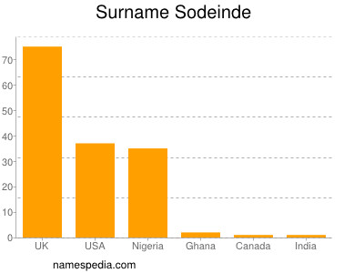 Familiennamen Sodeinde