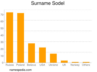 Familiennamen Sodel