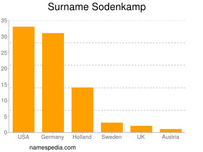 Familiennamen Sodenkamp