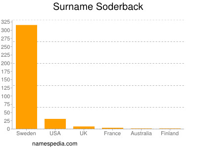 Familiennamen Soderback