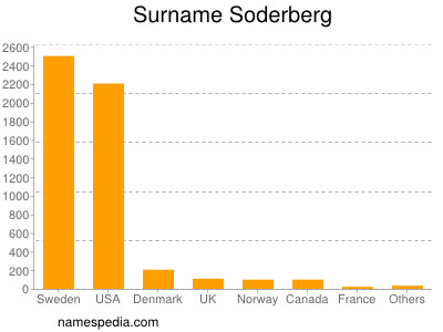 Familiennamen Soderberg