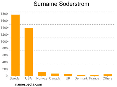 Familiennamen Soderstrom