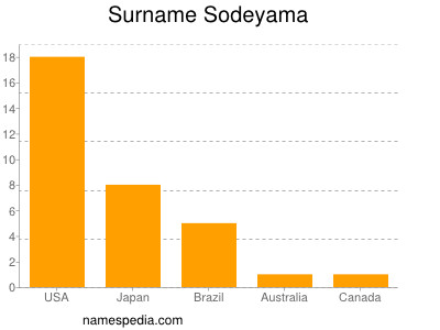 Familiennamen Sodeyama