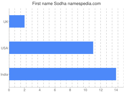 Vornamen Sodha