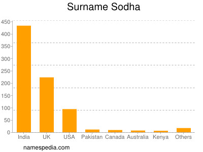 Familiennamen Sodha