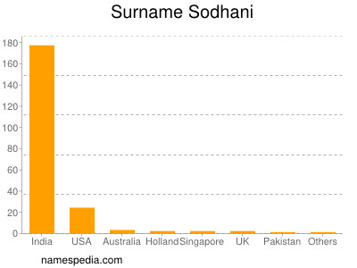 Familiennamen Sodhani