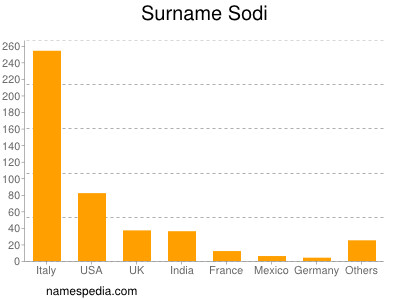 nom Sodi