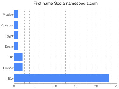 Given name Sodia