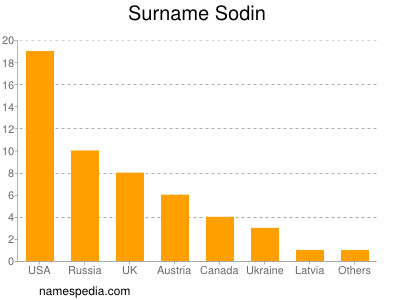 Familiennamen Sodin