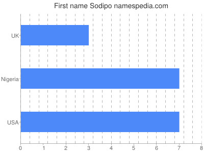 Vornamen Sodipo