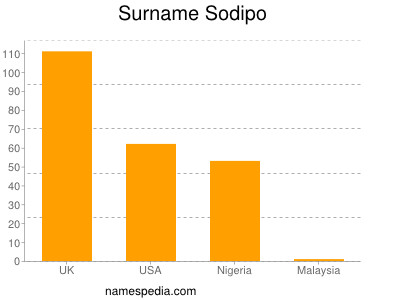 Familiennamen Sodipo