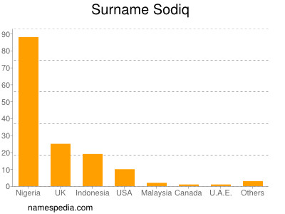 Familiennamen Sodiq