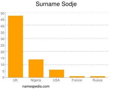 Surname Sodje