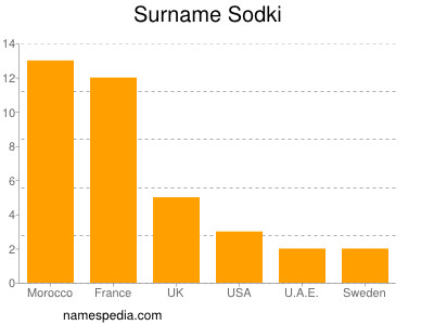 Familiennamen Sodki