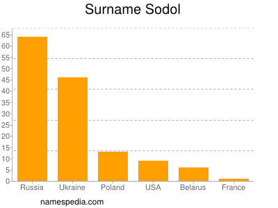 Familiennamen Sodol
