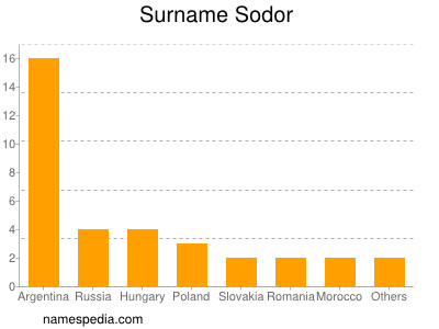 Familiennamen Sodor