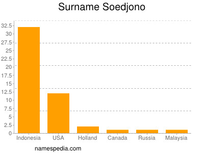 Familiennamen Soedjono