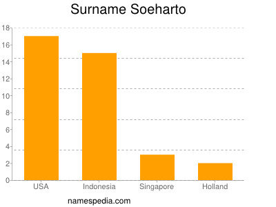 nom Soeharto