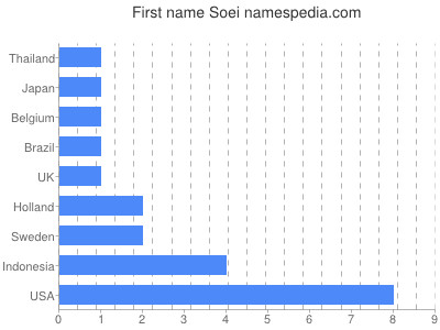 prenom Soei