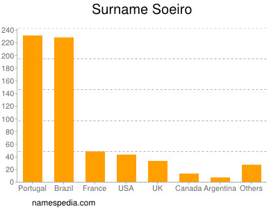 Surname Soeiro