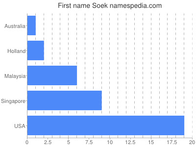 prenom Soek