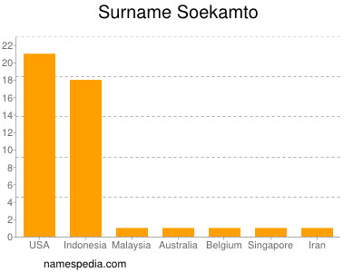 Familiennamen Soekamto