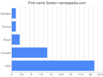 Vornamen Soelen