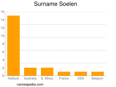 Familiennamen Soelen