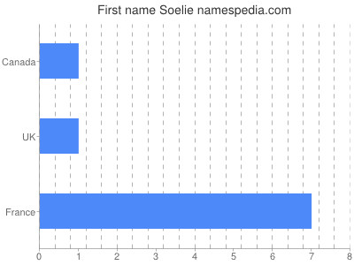 Vornamen Soelie