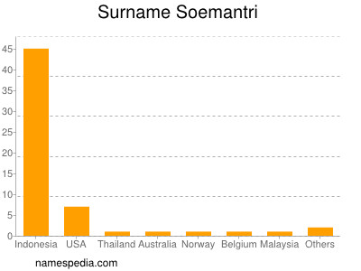 Familiennamen Soemantri