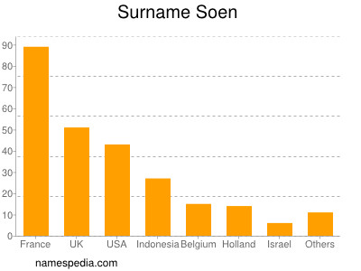 Surname Soen