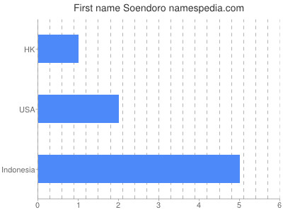 Vornamen Soendoro